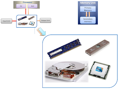 computer memory parts, Components of computer