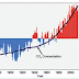 The U. S. National Climate Assessment: Warming Is Due to Human Actions