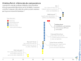Comparaison entre le prix de l'électricité nucléaire d'Hinkley Point et celui de projets solaire, éolien ou biomasse