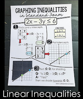 graphing linear inequalities in standard form cheat sheet