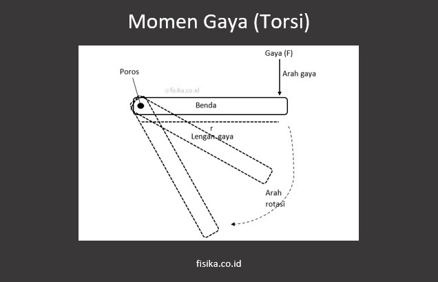 Momen Gaya (Torsi): Pengertian, Rumus, dan Contoh Soal | Fisika