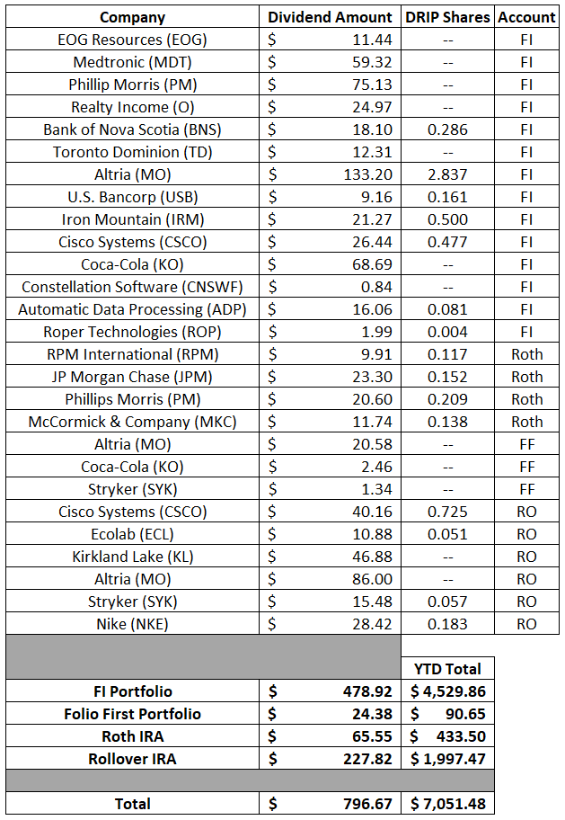 Dividends | Financial Independence | Dividend Growth Investing