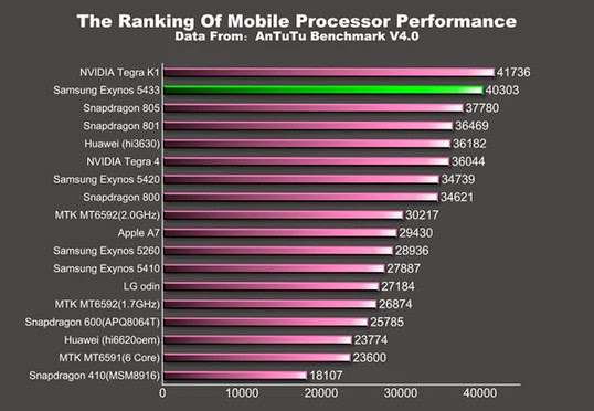 Samsung Exynos 5344, Qualcomm Snapdragon 805, NVIDIA Tegra K1, MediaTek MT6592