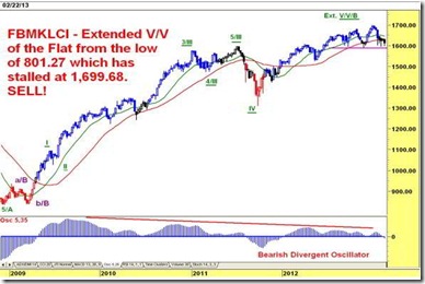 klci elliot wave analysis