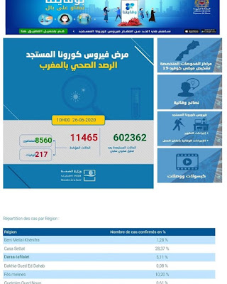 عاجل...المغرب يعلن عن تسجيل 127 إصابة جديدة مؤكدة ليرتفع العدد إلى 11465 مع تسجيل 60 حالة شفاء✍️👇👇👇