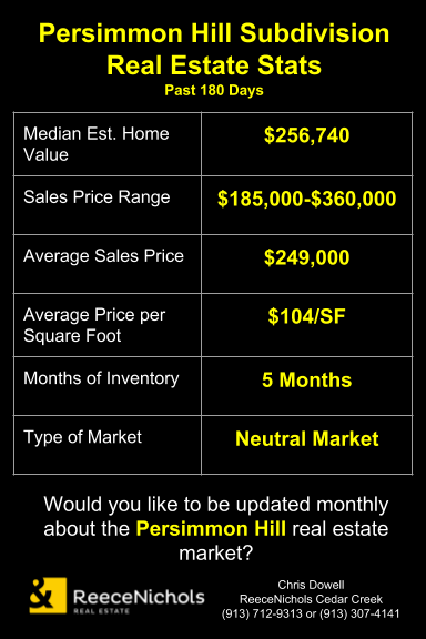 Real Estate Statistics for Olathe, KS Subdivision Persimmon Hill