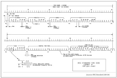 IRIG-B Time frame format