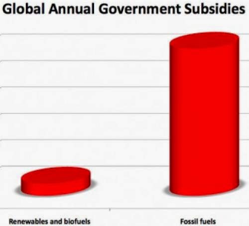 Time To Reduce The Subsidy Gap Between Fossil Fuels And Renewable Energy