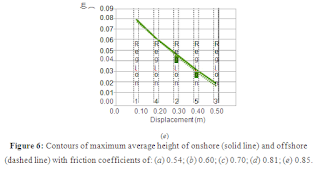 The Influence of Friction Coefficient of Particles on Numerical Simulations