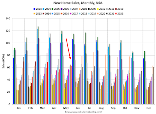 New Home Sales, NSA