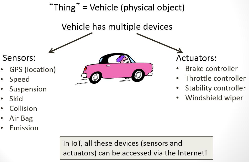 IoT untuk Mobil