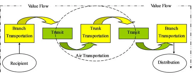 Figure 2. Logistics value chain of express delivery.