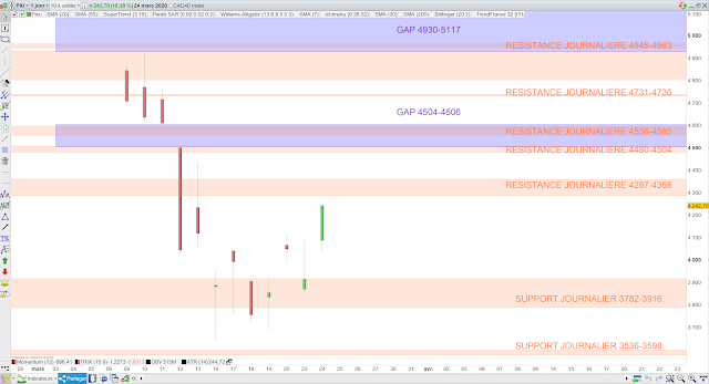 Analyse chartiste du CAC40 25/03/20