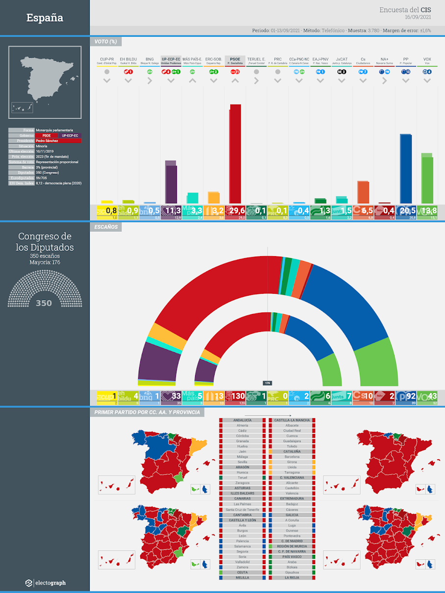 Gráfico de la encuesta para elecciones generales en España realizada por el CIS, 16 de septiembre de 2021