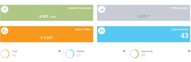 esempio analisi blog di viaggi con seozoom