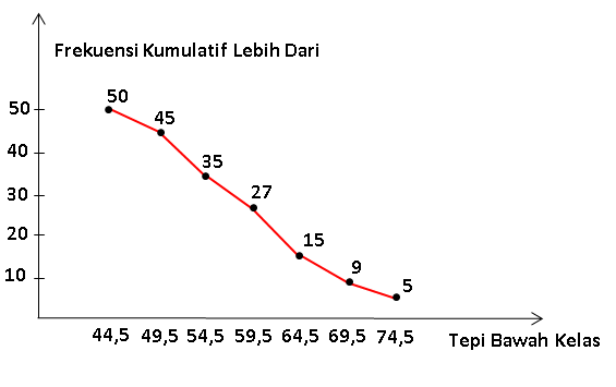 Ogive Turun atau Ogive Negatif