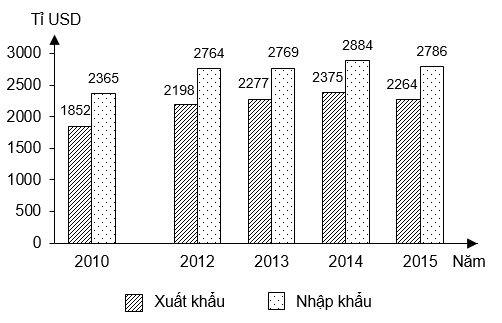Sự thay đổi giá trị xuất khẩu, nhập khẩu của Hoa Kì giai đoạn 2010 - 2015