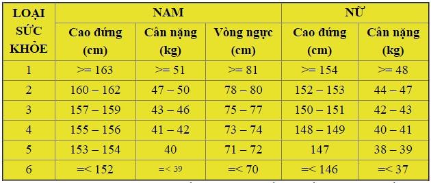 Hình ảnh bảng phân loại sức khỏe NVQS 2018