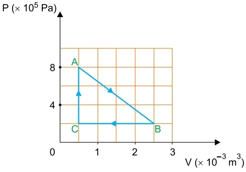 UNIFESP 2021: Analise o diagrama que representa o ciclo de transformações sofridas por um gás ideal em uma máquina térmica.