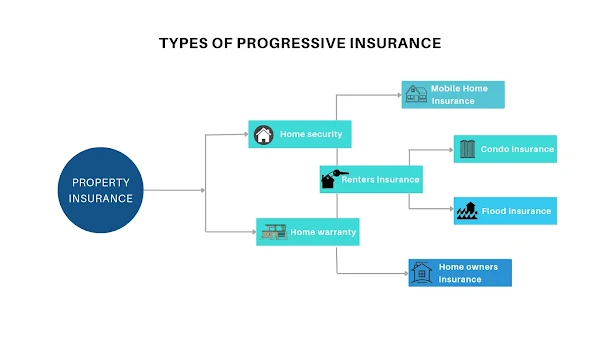 progressive property insurance