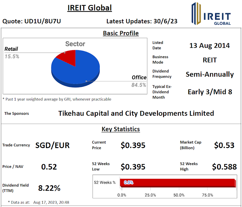 IREIT Global Review @ 18 August 2023