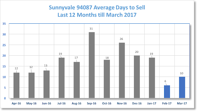 Sunnyvale Real Estate 94087 Average Days to Sell 12 months till March 2017