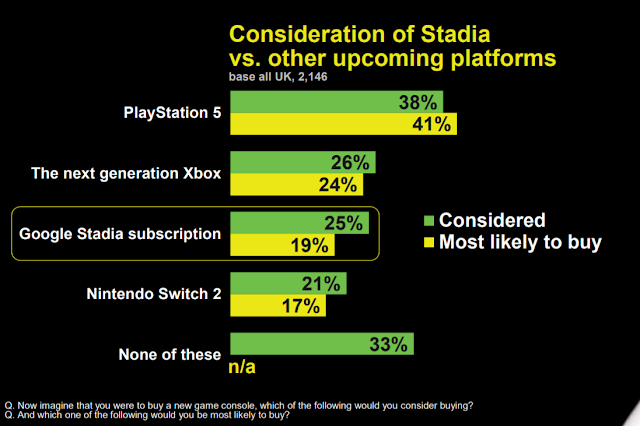 Jogadores ingleses estão mais interessados no  PS5 do que Xbox Scarlett