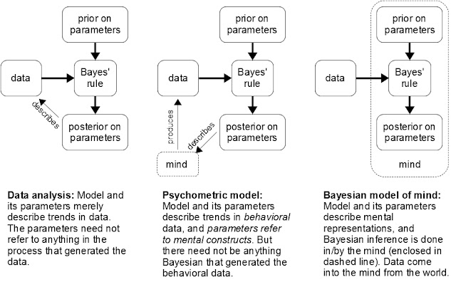 http://doingbayesiandataanalysis.blogspot.com/2011/10/bayesian-models-of-mind-psychometric.html