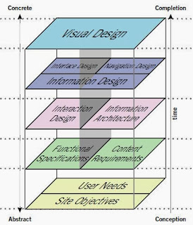 Cinco planos de abajo a arriba: Primero User Needs and Site Objetives. Segundo Functional Specifications and Content Requeriments. Tercero Interaction Design and Information Arquitecture. Cuarto Information Design, Interface Design and Navigation Design. Quinto Visual Design