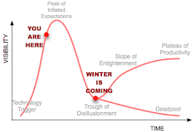 Hype Cycle leading to acceptance or deadpool