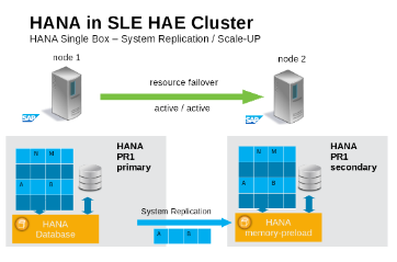 Fail-Safe Operation of SAP HANA®:  SUSE Extends Its High-Availability Solution
