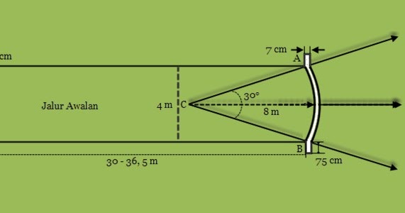 Spesifikasi Ukuran dan Gambar Lapangan Lempar Lembing 