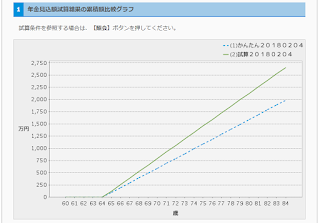 ねんきんネット　年金試算結果グラフ