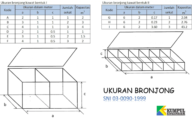 ukuran bronjong sni, standar bronjong, kawat anyaman, bentuk bronjong