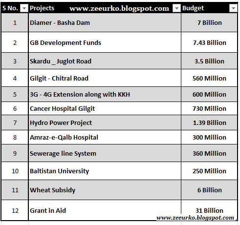 GB Budget Highlights 2019-2020 | Gilgit Baltistan Budget | GB Budget 2019-2020