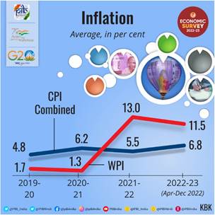 Inflation Rate 2022-23