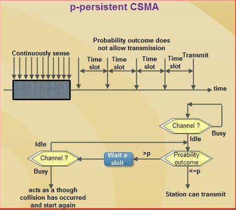 P-persistent