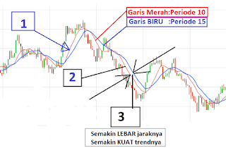 Cara Belajar Menggunakan Indikator Moving Average