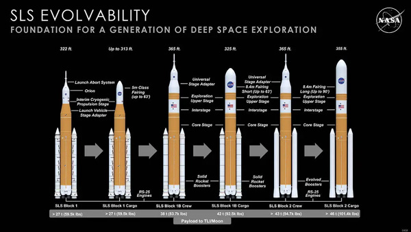 An infographic showing all of the planned variants for NASA's Space Launch System rocket.