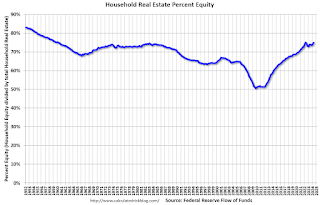 Household Percent Equity