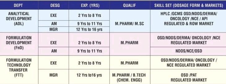 Job Availables,Torrent Pharmaceuticals Ltd Job Vacancy For M.Pharm/ M.Sc/ B.Tech( Chemical Engg.)