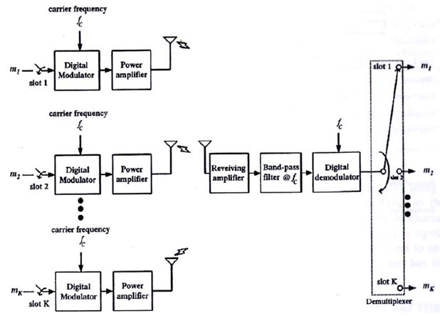 Apa itu TDMA (Time Division Multiple Access) - Siboro Blog