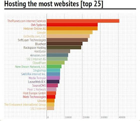 Hosting Website Terbanyak Di Dunia