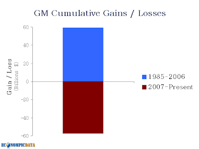 GM Earnings Historical