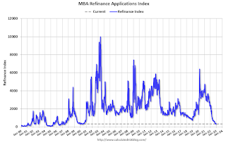 Mortgage Purchase Index