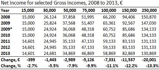 Net Incomes