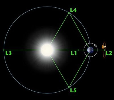 Puntos Lagrange Sistema Tierra-Sol