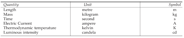 Base Units of SI System - StudyCivilEngg