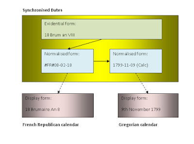 Synchronised French Republican and calculated Gregorian dates