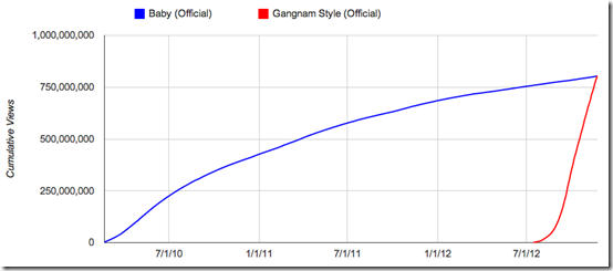 psy_gangnam_style_justin_bieber_baby_video